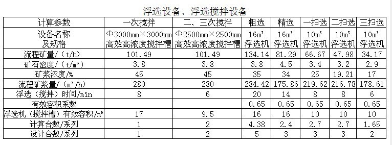 選礦設(shè)備磁鐵石英巖的浮選工藝流程